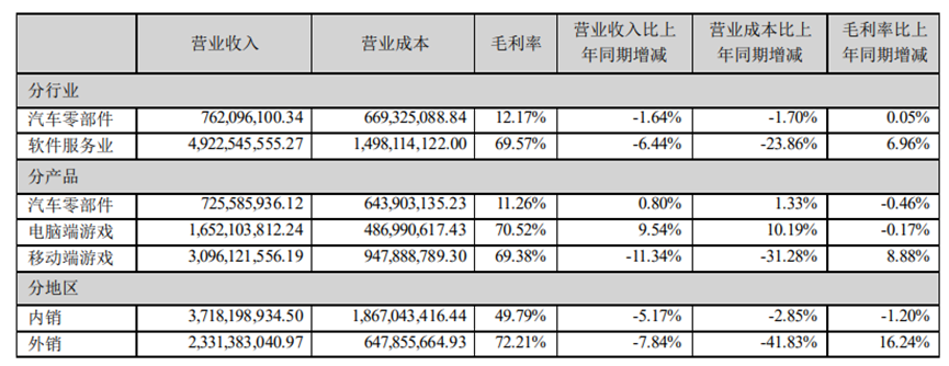 出海周报：网易高管谈出海预期；世纪华通公开点点互动收入涨幅；IGG上半年亏损同比翻倍